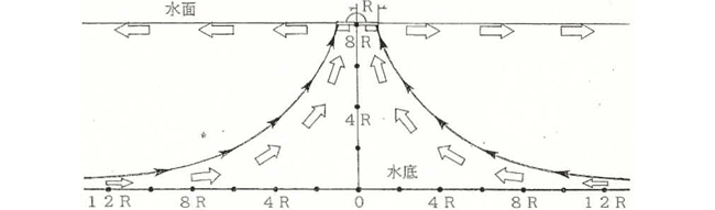 水中に形成される流管の形状